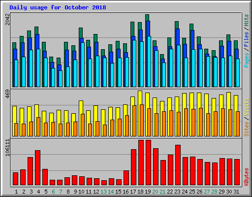 Daily usage for October 2018