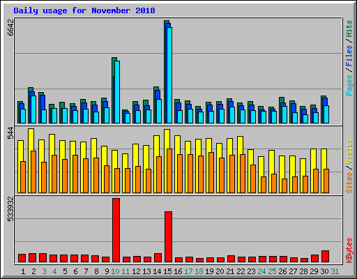 Daily usage for November 2018