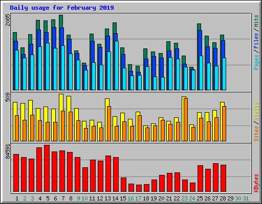 Daily usage for February 2019