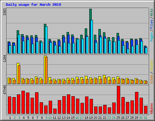 Daily usage for March 2019