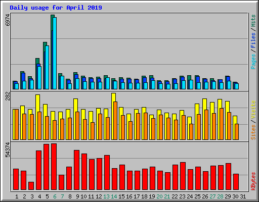 Daily usage for April 2019