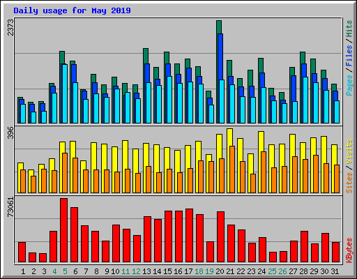 Daily usage for May 2019