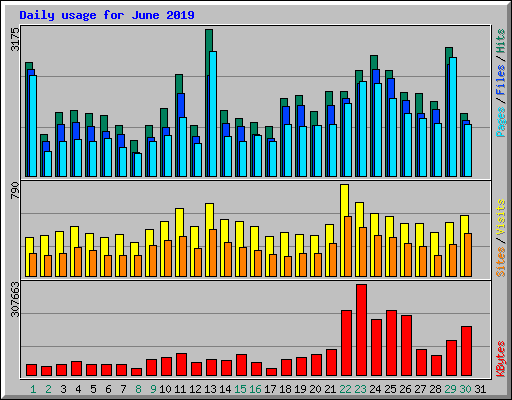 Daily usage for June 2019
