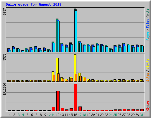 Daily usage for August 2019