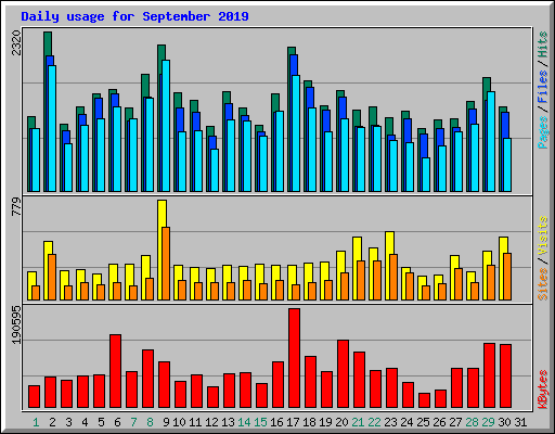 Daily usage for September 2019
