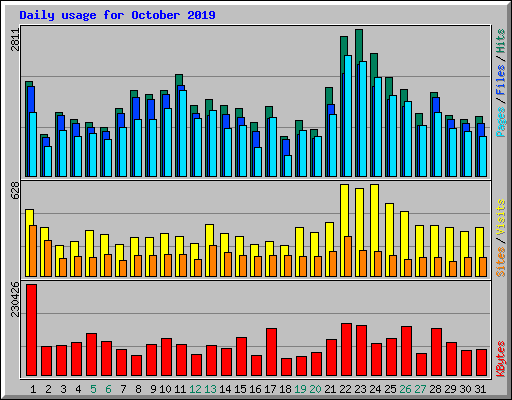 Daily usage for October 2019