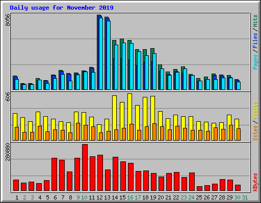 Daily usage for November 2019