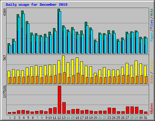 Daily usage for December 2019