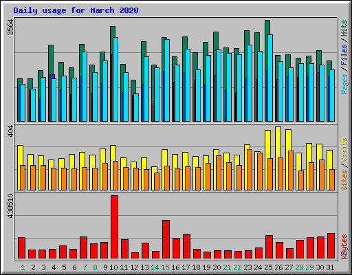 Daily usage for March 2020