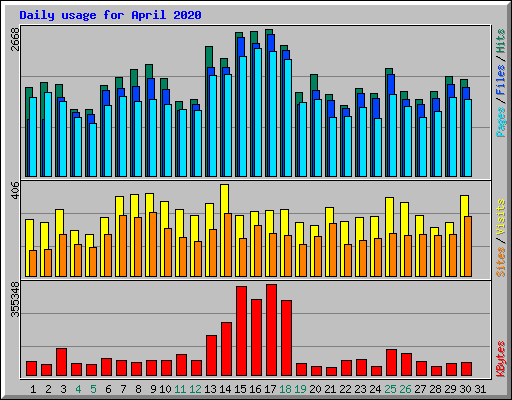 Daily usage for April 2020
