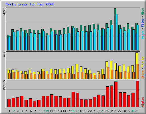 Daily usage for May 2020