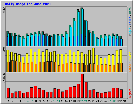 Daily usage for June 2020