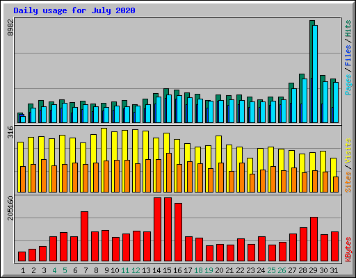 Daily usage for July 2020