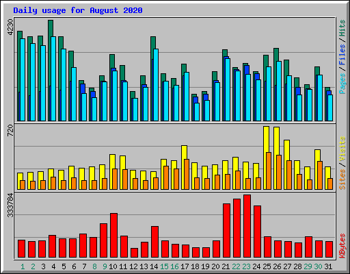 Daily usage for August 2020