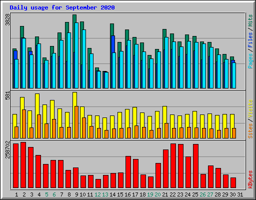 Daily usage for September 2020