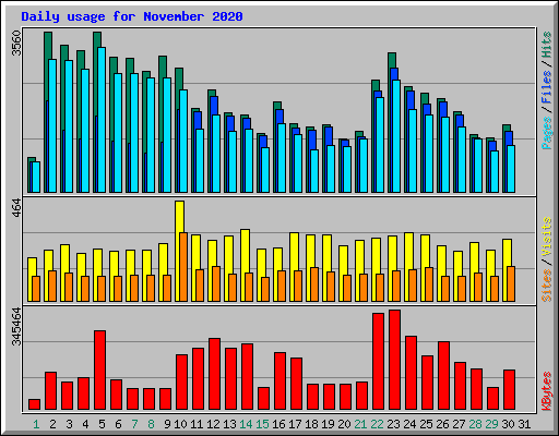 Daily usage for November 2020
