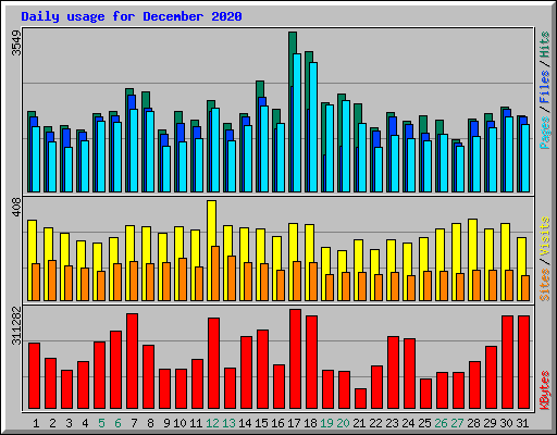 Daily usage for December 2020