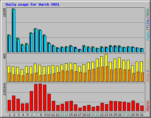Daily usage for March 2021