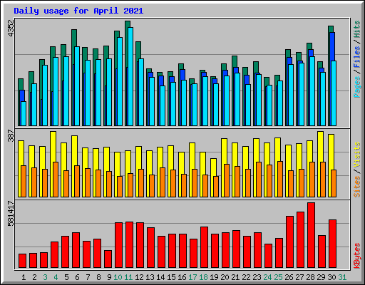 Daily usage for April 2021