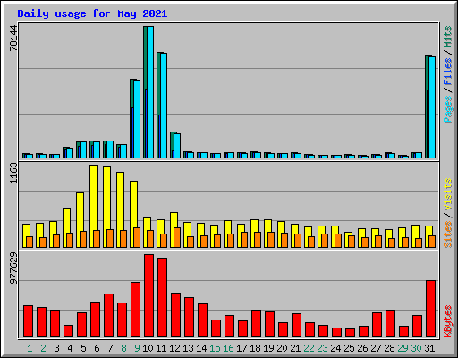 Daily usage for May 2021