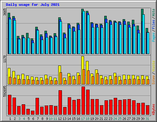Daily usage for July 2021