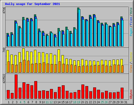 Daily usage for September 2021