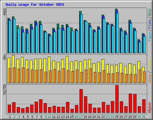 Daily usage for October 2021
