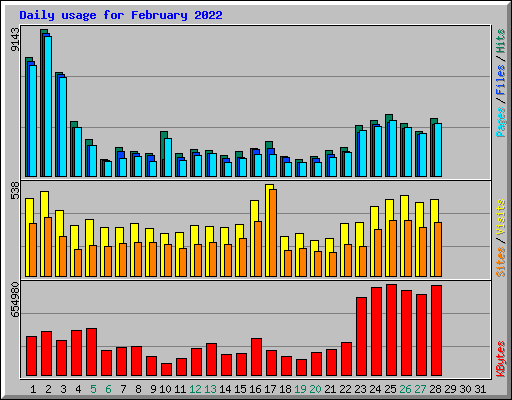 Daily usage for February 2022
