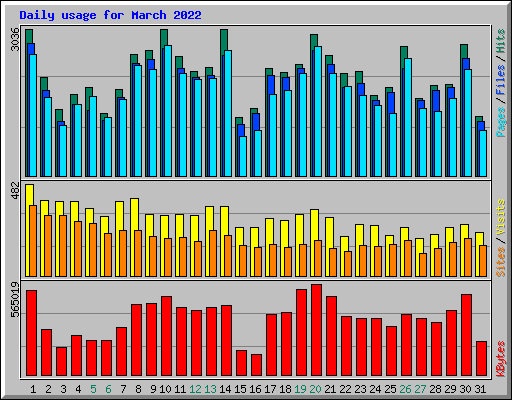 Daily usage for March 2022