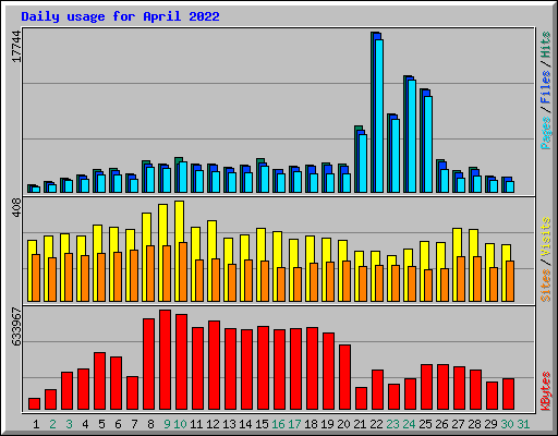Daily usage for April 2022