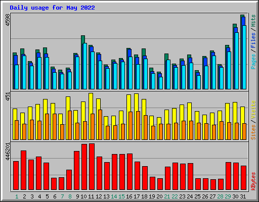 Daily usage for May 2022