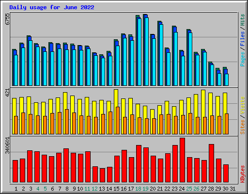 Daily usage for June 2022