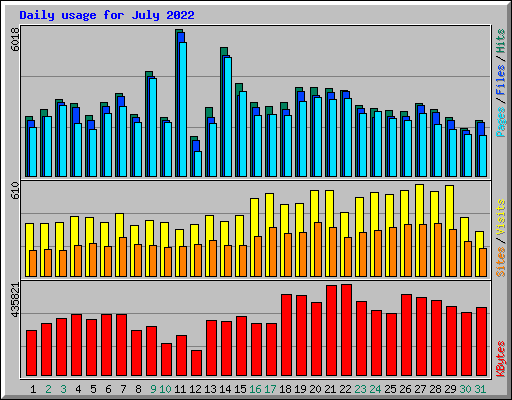 Daily usage for July 2022