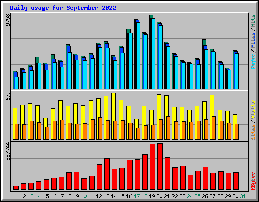 Daily usage for September 2022