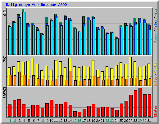 Daily usage for October 2022