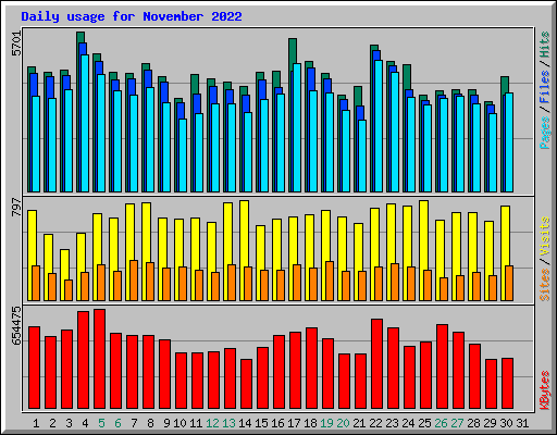 Daily usage for November 2022