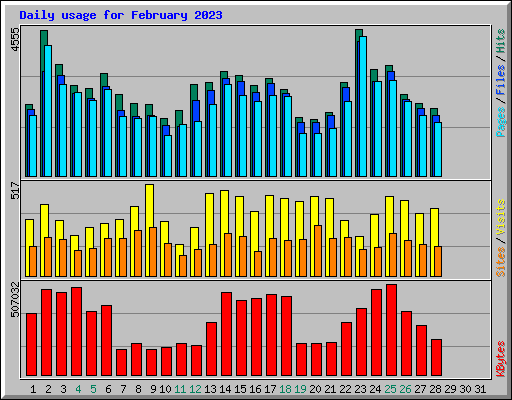 Daily usage for February 2023