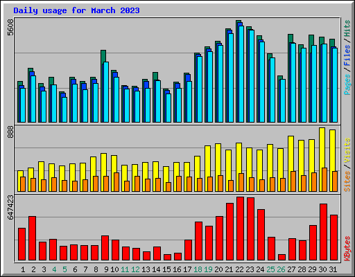 Daily usage for March 2023