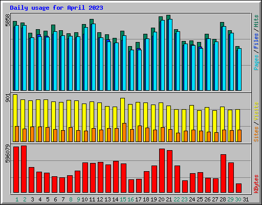 Daily usage for April 2023