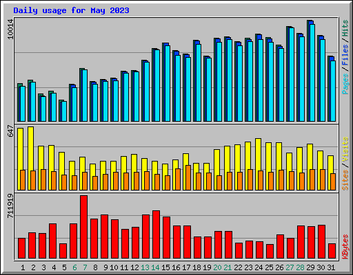 Daily usage for May 2023