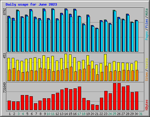 Daily usage for June 2023