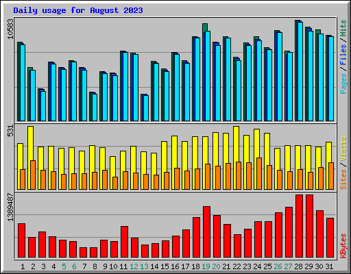 Daily usage for August 2023