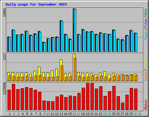 Daily usage for September 2023