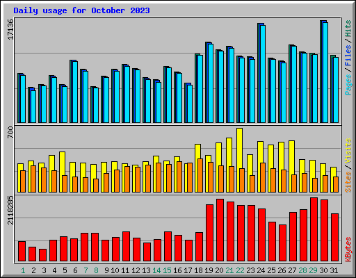 Daily usage for October 2023