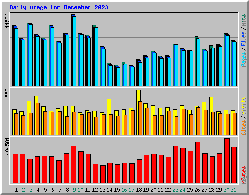 Daily usage for December 2023