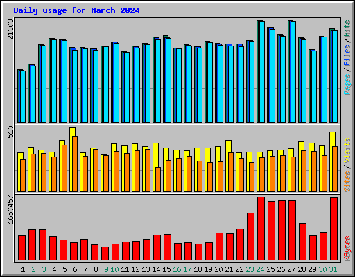 Daily usage for March 2024