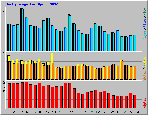 Daily usage for April 2024