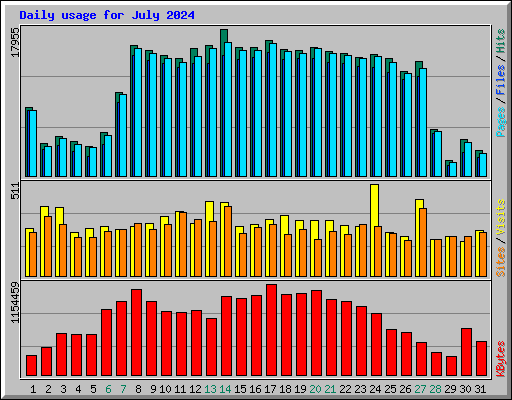 Daily usage for July 2024