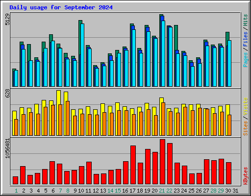 Daily usage for September 2024