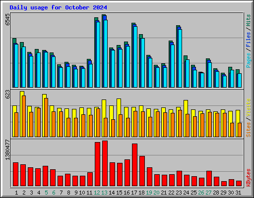 Daily usage for October 2024